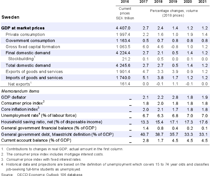 Sweden: Demand, output and prices
