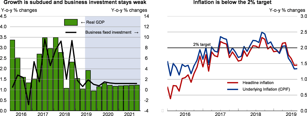 Growth, business investment and Inflation: Sweden