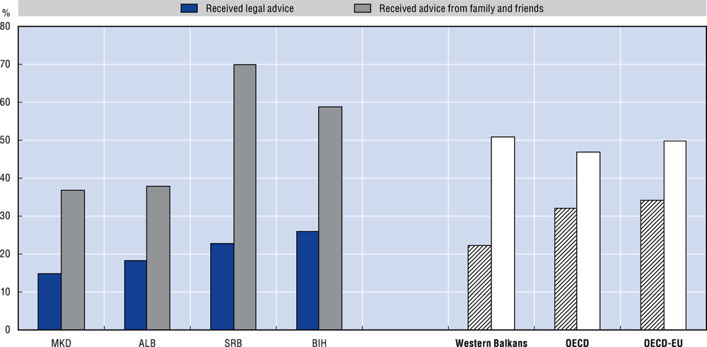 10.5. Percentage of individuals who received legal advice and who took action to resolve their disputes over the past two years, 2018