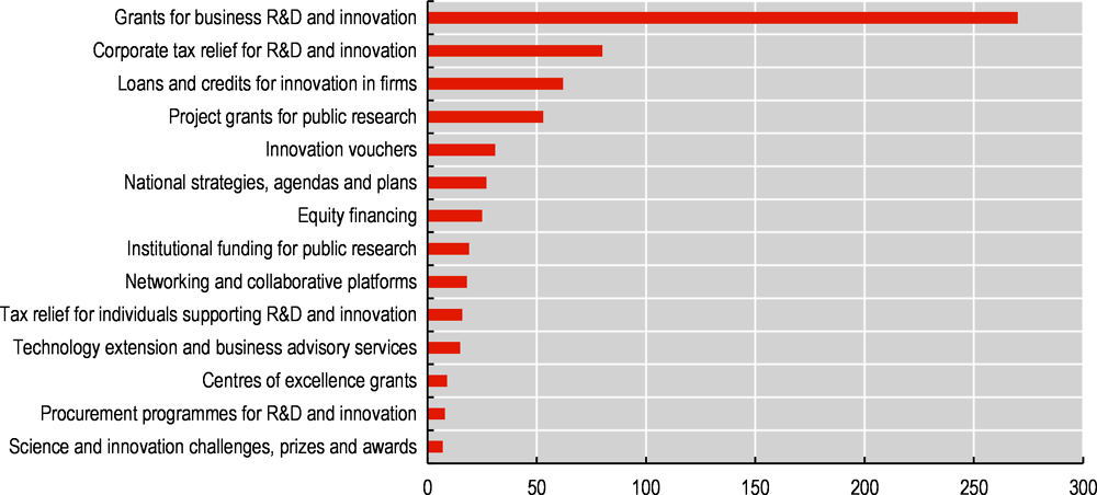 Figure 4.3. Policy instruments providing financial support for business R&D and innovation