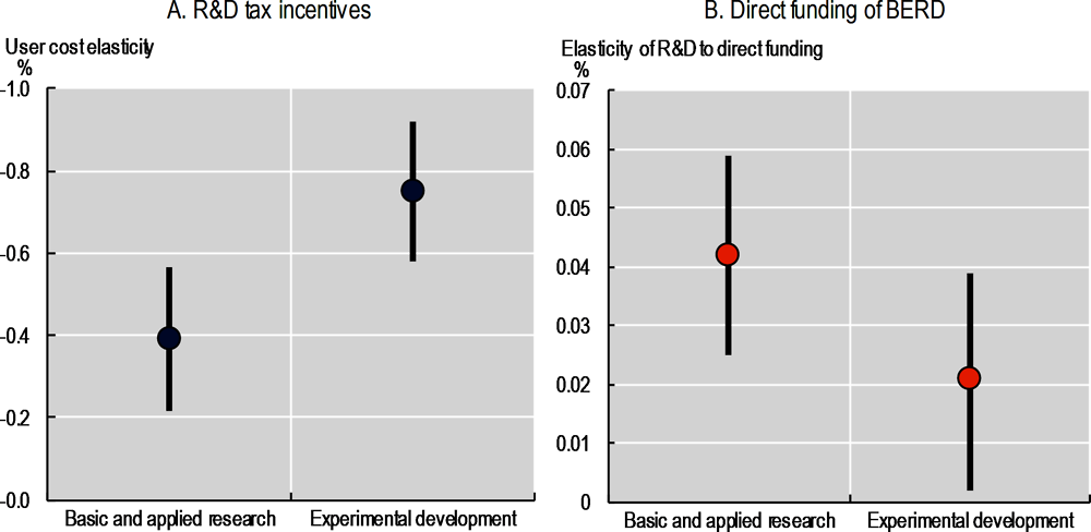 Figure 4.6. Responsiveness of business R&D decisions by type of policy instrument