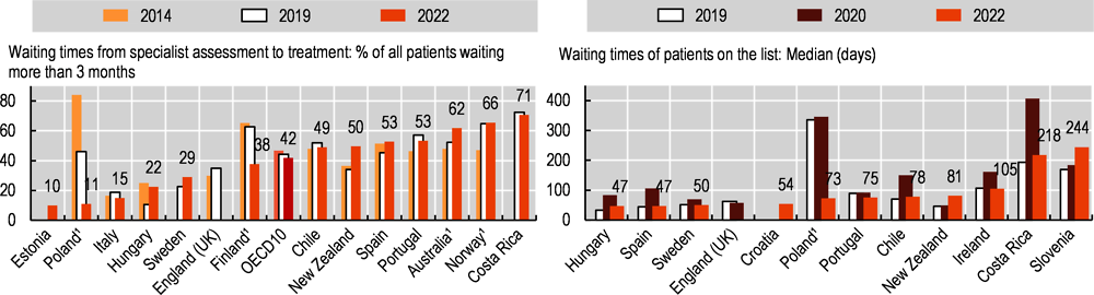 Figure 5.33. Waiting times for cataract surgery