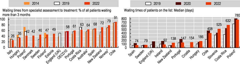 Figure 5.34. Waiting times for hip replacement