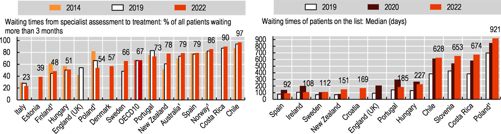 Figure 5.35. Waiting times for knee replacement