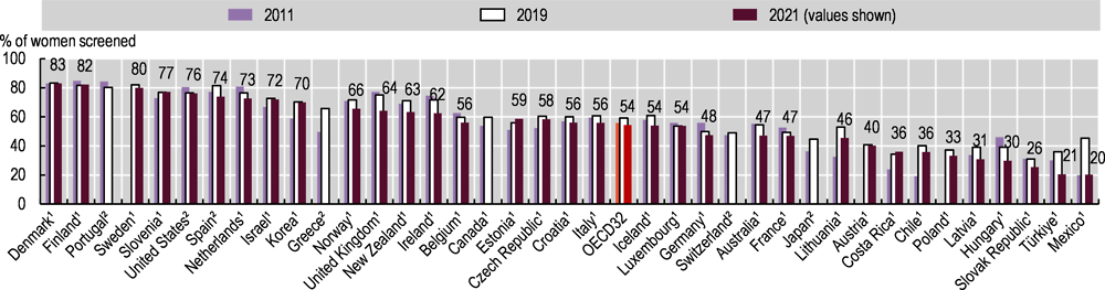 Figure 6.3. Mammography screening in women aged 50-69 within the past two years, 2011, 2019 and 2021 (or nearest year)