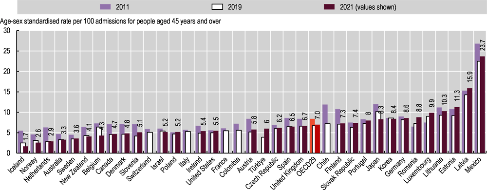 Figure 6.23. Thirty-day mortality after admission to hospital for acute myocardial infarction based on unlinked data, 2011, 2019 and 2021 (or nearest year)