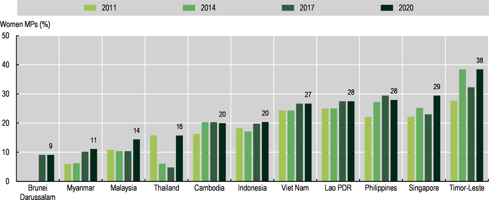 Figure 2.10. Women’s representation as political decision makers in Southeast Asia has improved but remains low