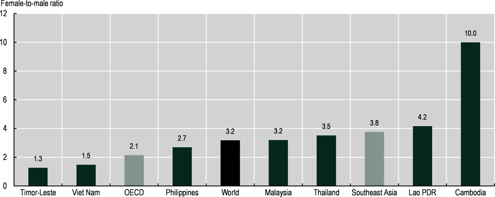 Figure 2.2. The distribution of unpaid care and domestic work between women and men remains unequal across Southeast Asian countries