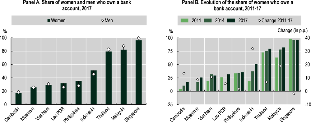 Figure 2.7. Access to bank accounts remains a challenge for both men and women in Southeast Asia, although progress was made between 2011 and 2017