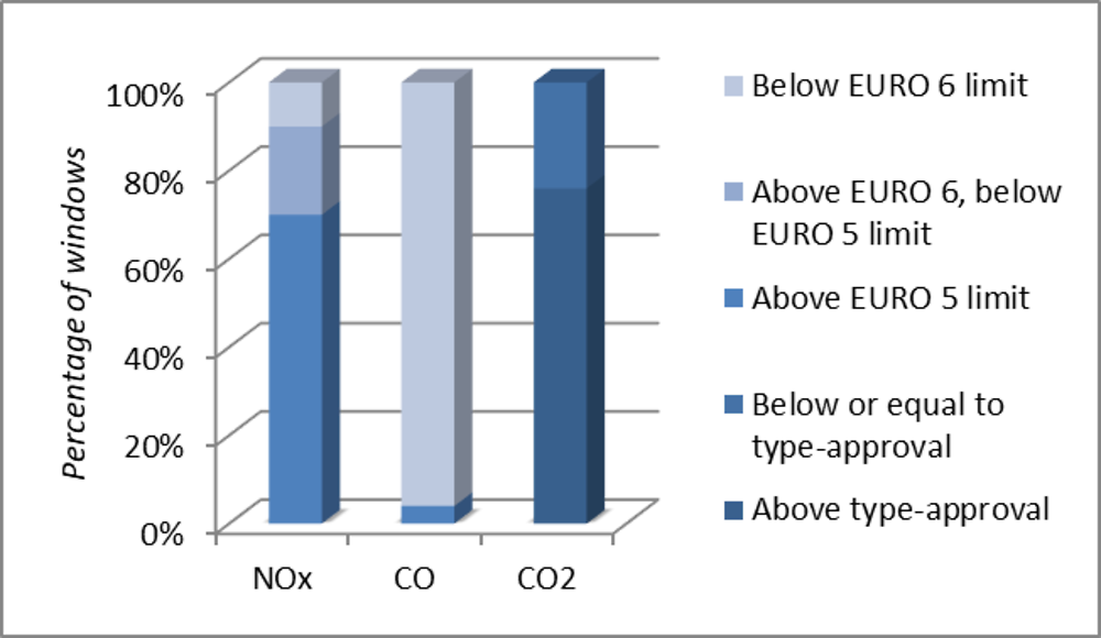 Figure B.1. Percentage of tested vehicles that exceed Euro limits in urban cycle