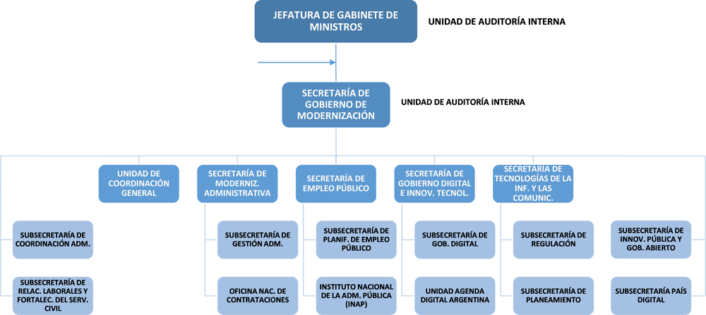 Figure ‎8.2. The new structure of the Government Secretariat of Modernisation