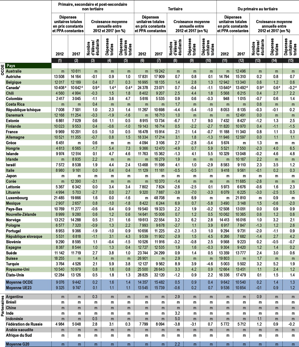 Tableau C1.3. Croissance moyenne annuelle des dépenses totales au titre des établissements d’enseignement par élève/étudiant en équivalents temps plein (de 2012 à 2017)