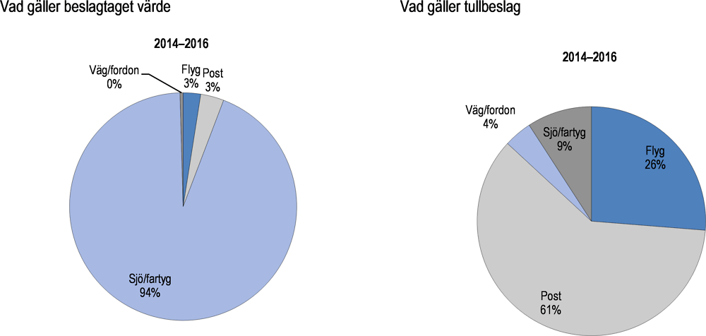 Figur 3.5. Förfalskade varor som gör intrång svenska immateriella rättigheter per transportsätt, 2014–16