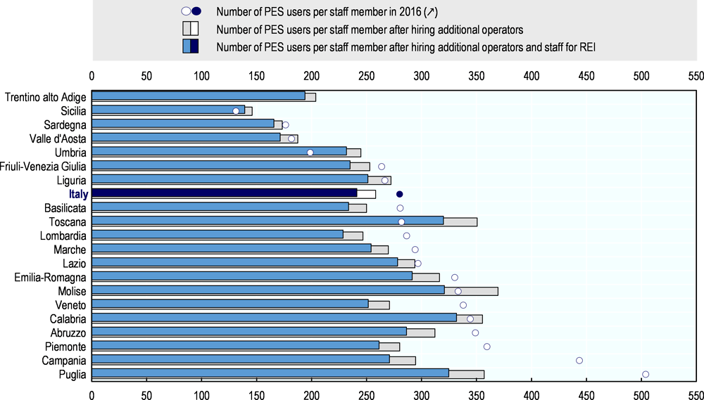 Figure 2.9. The plan to hire additional staff will harmonise the caseloads