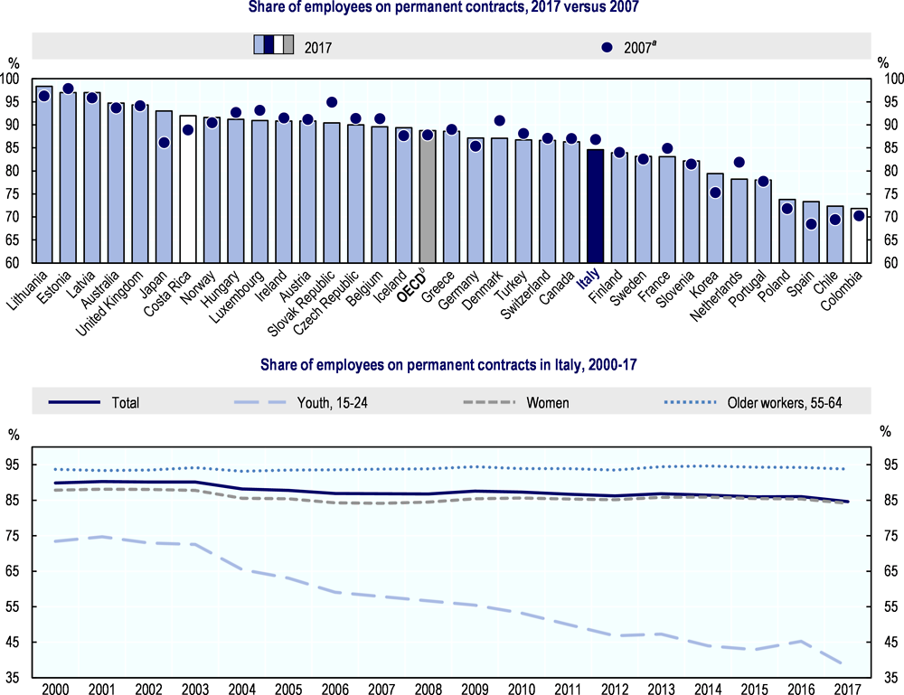 Figure 2.1. The share of permanent contracts has not increased