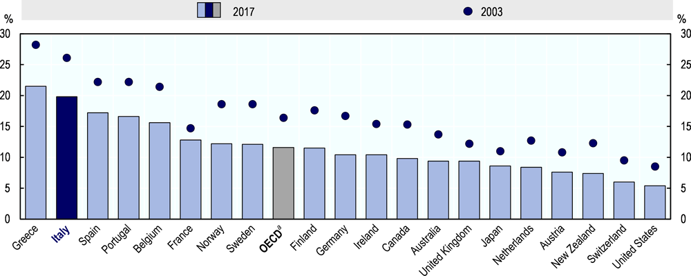 Figure 2.2. Italy has large shadow economy