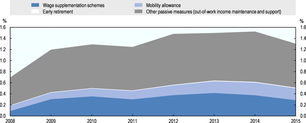 Figure 2.4. Almost half the expenditures on passive labour market policies go to wage supplementation and mobility allowance