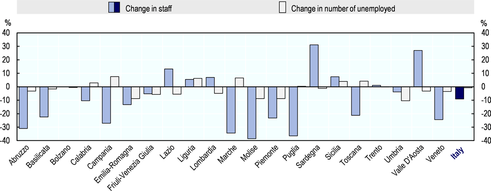 Figure 2.7. The number of staff shrank severely while the number of unemployed not