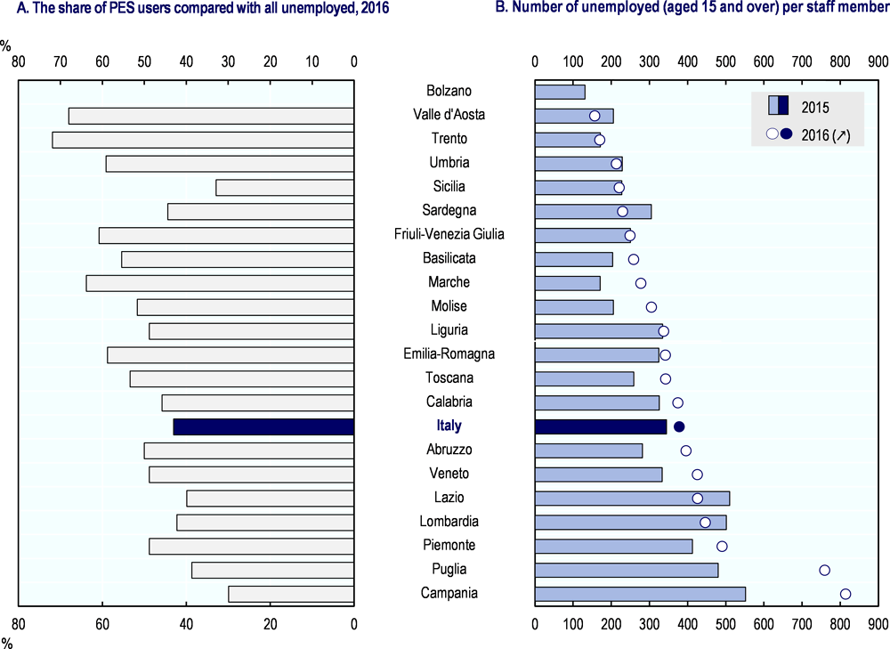 Figure 2.8. The recent changes in PES staff numbers have added to the regional disparities