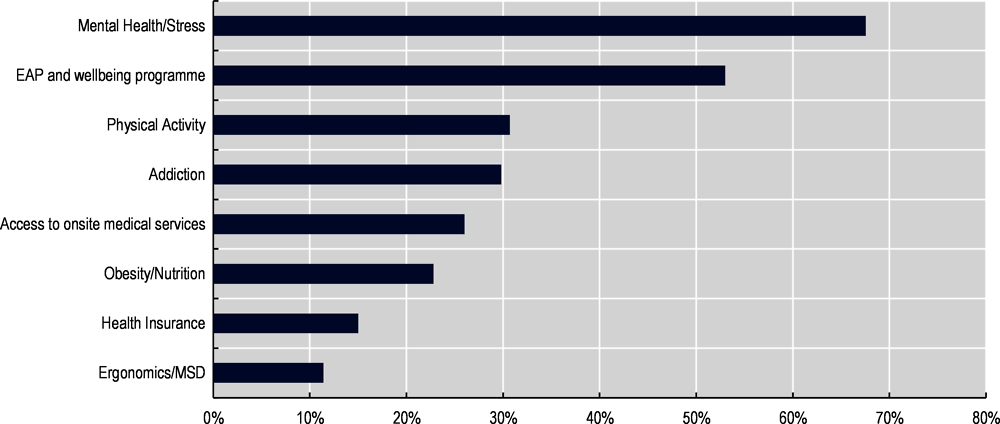Figure 3.5. Proportion of companies reporting WHWP, by type of risk factors