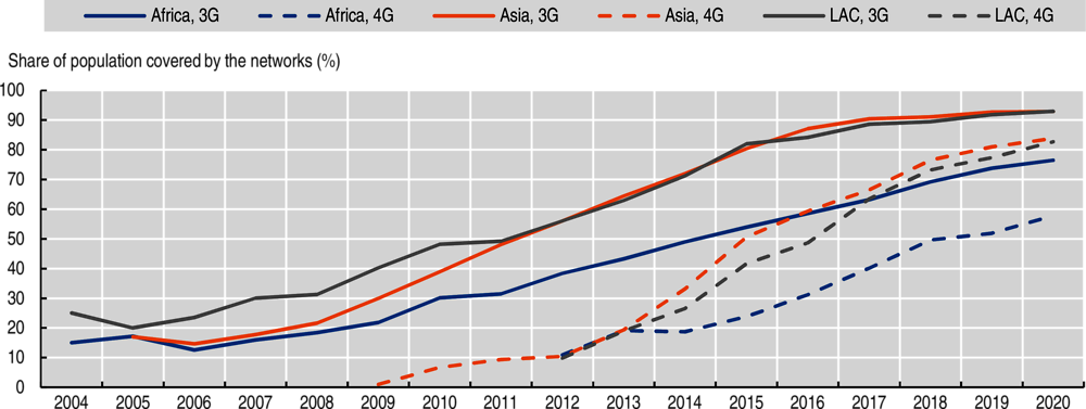 Figure 2. Percentage of the population covered by the 3G and 4G networks in Africa, Asia, and Latin America and the Caribbean (LAC), 2004-20