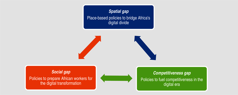 Figure 4. Three gaps in Africa’s labour market and corresponding sets of digital transformation policies to fill them and to trigger large-scale job creation