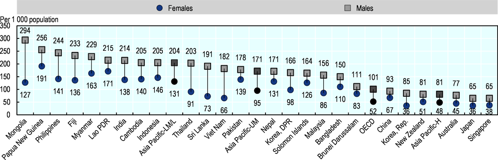 Figure 3.10. Adult mortality rate (probability of dying between 15 and 60 years per 1 000 population), 2016