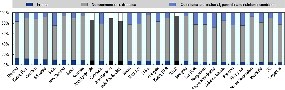 Figure 3.12. Proportions of all cause deaths, 2016