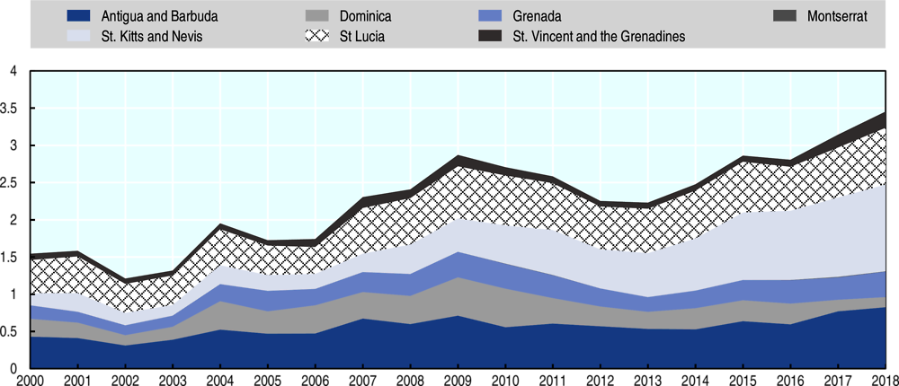 Figure 2.11. Annual cruise passenger visitors to Caribbean island countries, 2000-18