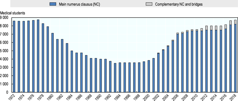 Figure 3.2. Changes in numerus clausus for entry to medical education programmes in France, 1972 to 2018