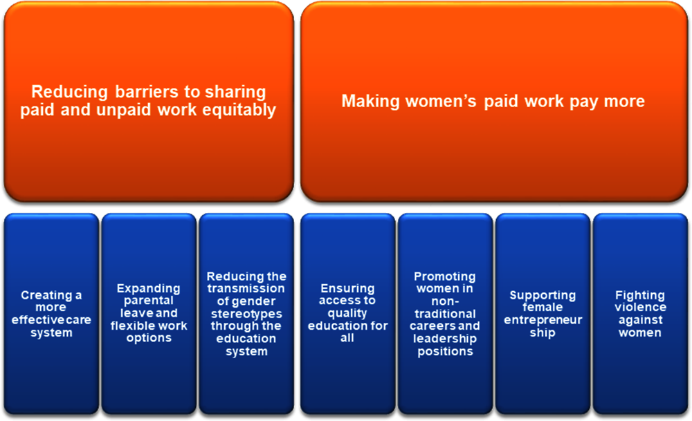 Figure 2.1. A comprehensive policy framework for achieving a balanced sharing of paid and unpaid work in Chile