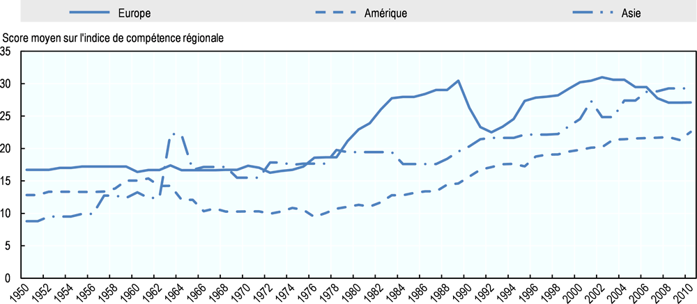 Graphique 3.11. Régionalisation en Amérique, en Asie et en Europe depuis 1950