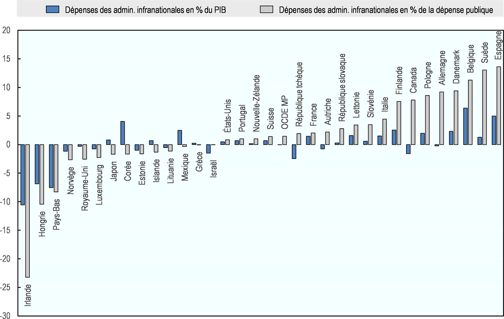 Graphique 3.1. Décentralisation et recentralisation : tendances dans les pays de l’OCDE, 1995-2016 