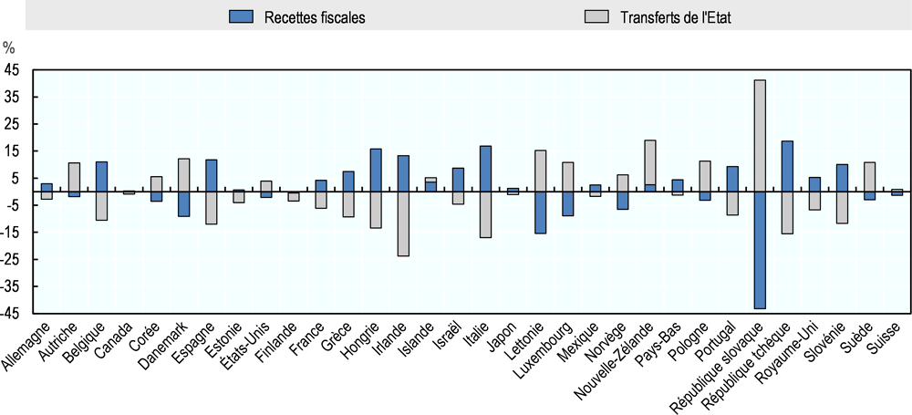 Graphique 3.3. Variations des transferts de l’État et des recettes fiscales en pourcentage des recettes des collectivités territoriales