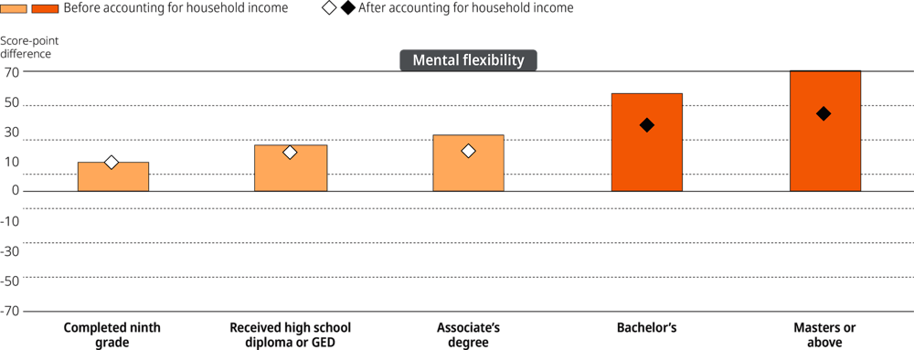 Figure 4.12. Mental flexibility scores by mother’s educational attainment, United States