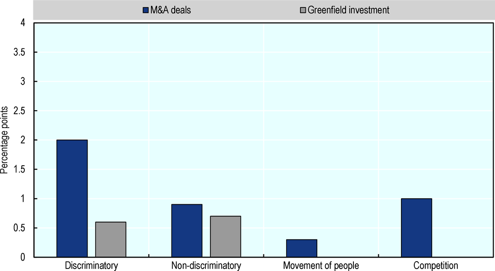 Figure 3.3. Estimated change in probability of observing FDI, types of policies