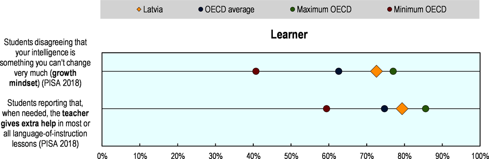 Figure 5.21. Selected indicators of education resilience in Latvia