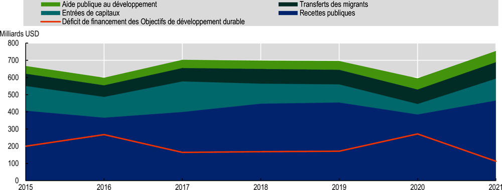 Graphique 1.3. Financements disponibles et déficit de financement des Objectifs de développement durable, 2015-21