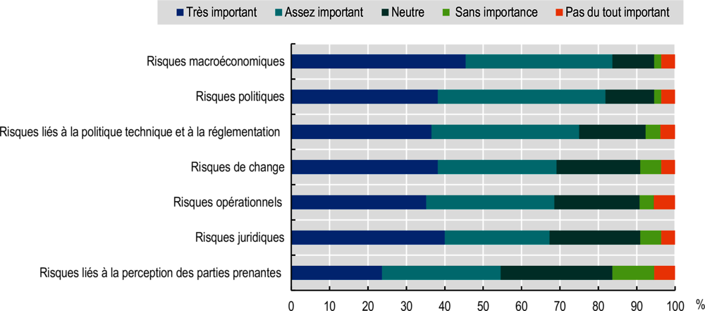 Graphique 1.6. Réponses à la question de l’enquête de la CUA/OCDE auprès des investisseurs « Parmi les risques suivants, lesquels ont été les obstacles les plus importants pour vos investissements dans les pays africains ? »