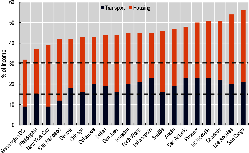 Figure 5.3. Housing and transport affordability in the 20 most populous cities in the United States