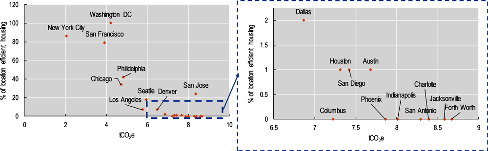 Figure 5.4. GHG emissions from car use versus location efficiency in 20 most populous cities in the United States