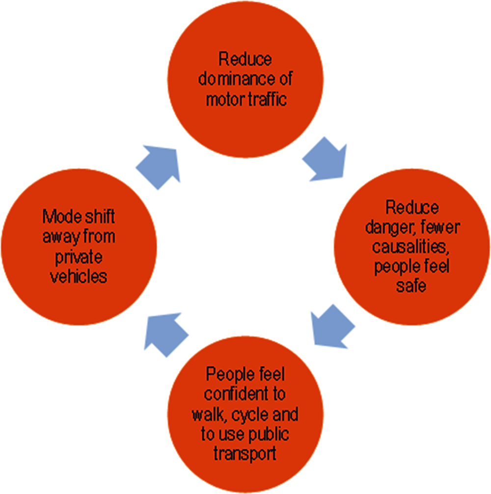Figure 5.6. Virtuous circle of road danger reduction