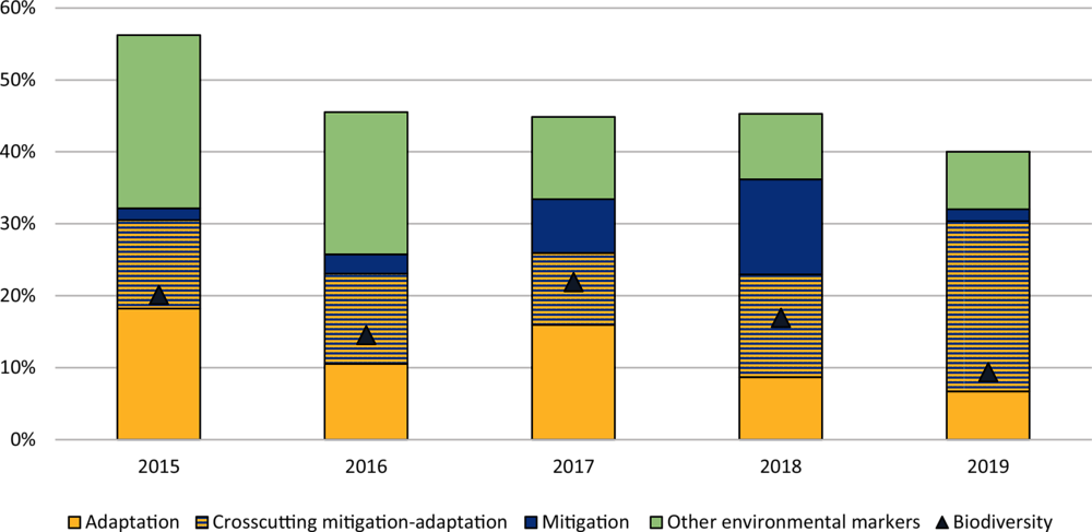 Figure 1. Belgium’s integration of climate objectives