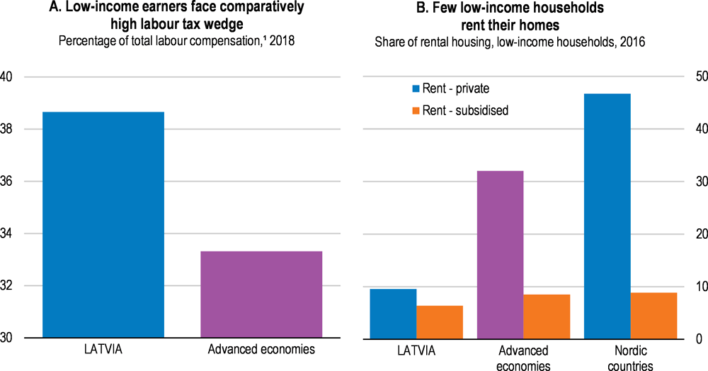 Policy indicators: Latvia