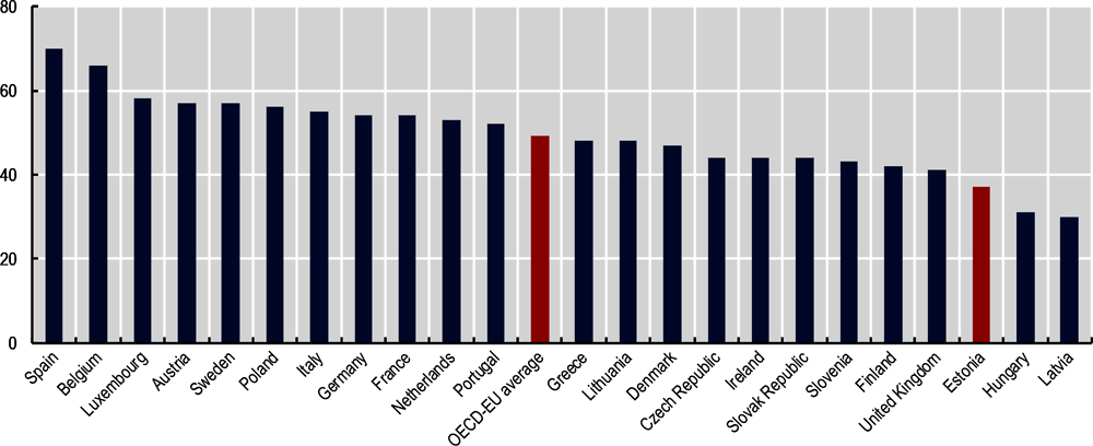 Figure 1.7. Estonians are not keen to intervene when witnessing intimate partner violence