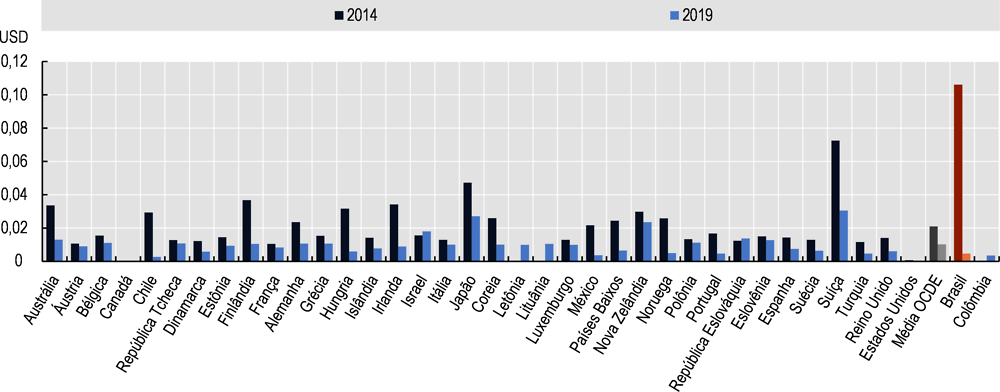 Figura 5.1. Tarifas de terminação móvel no Brasil em comparação com a área da OCDE, 2014 e 2019