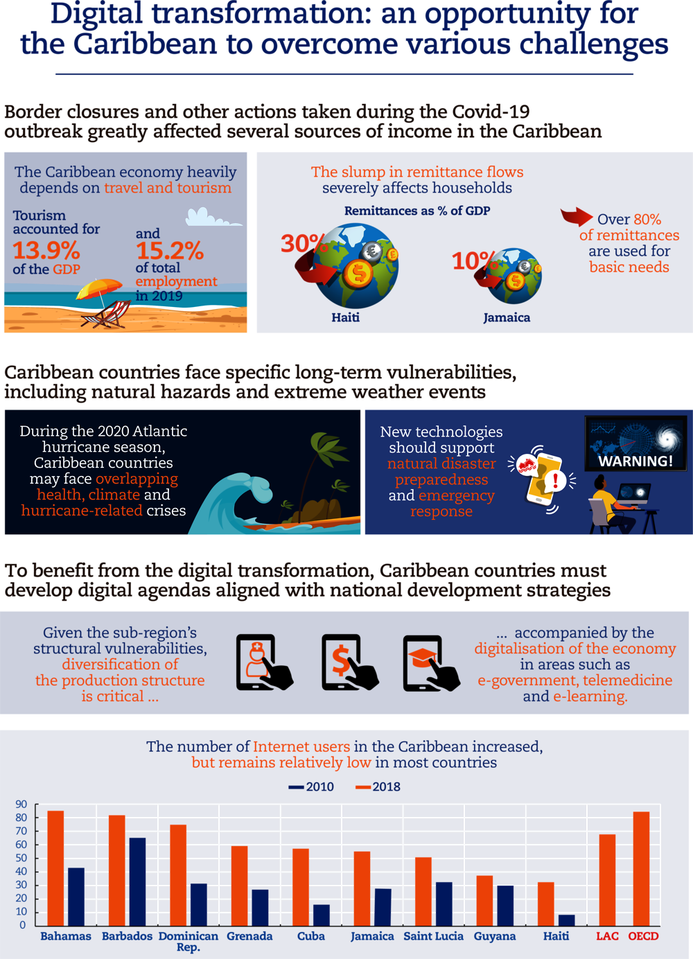 Digital transformation: an opportunity for the Caribbean to overcome various challenges (infographic)