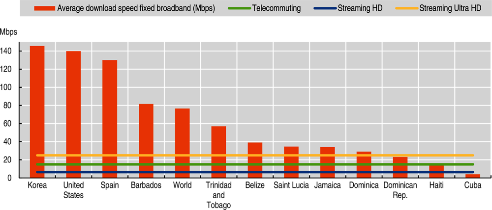 Figure 6.5. Fixed broadband download speed, selected countries, and reference bandwidth requirements (March-July 2020)