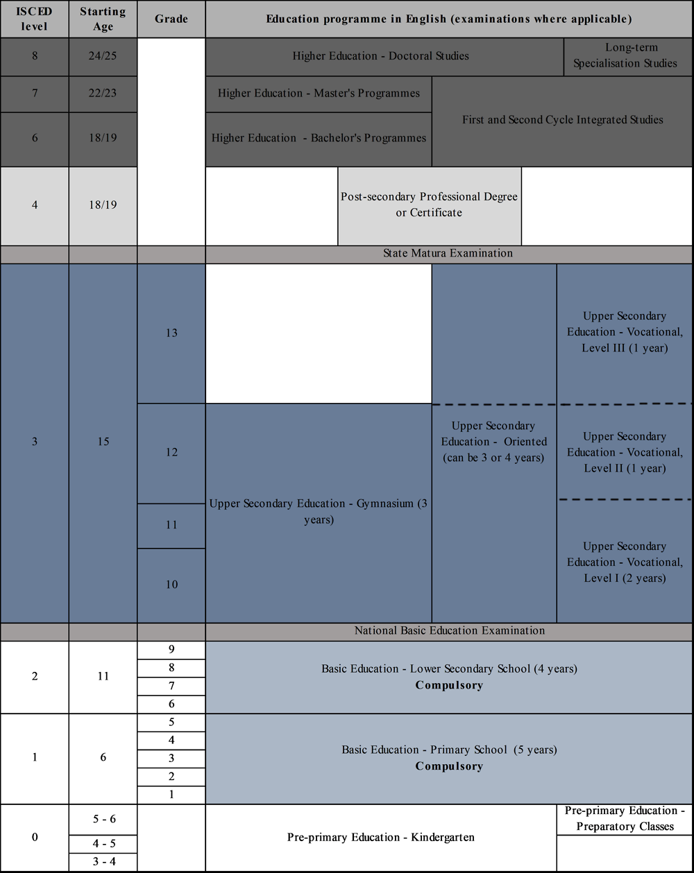 Figure 1.3. Structure of the education system in Albania