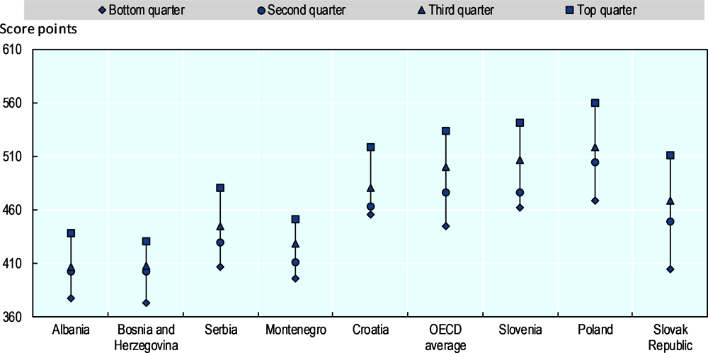 Figure 1.7. Performance in reading by national quarters of the PISA index of economic, social and cultural status (PISA 2018)
